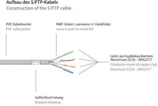 Good Connections S/FTP Cat.6 (Gigabit) Καλώδιο Δικτύου Ethernet 0.5m Γκρι