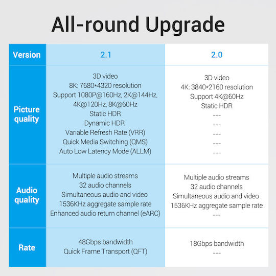 Vention HDMI 2.1 Ultra High Speed 48Gbps 4K 120Hz HDR VRR Cable HDMI male - HDMI male 1.5m Μαύρο