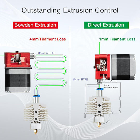 3d Printer Extruder Conversion Kit Direct Drive Support Compatible Ender 3 V2 Neo Ender 3 Neo Max Bowden Extruder