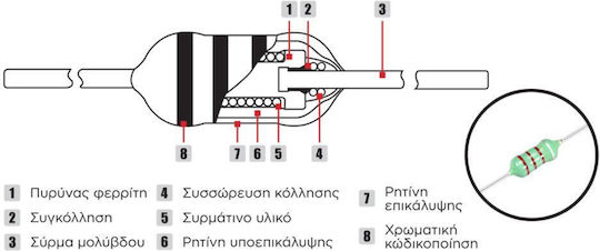 Αντιστάσεις Kit Ταινία (50τμχ) 01.025.0017