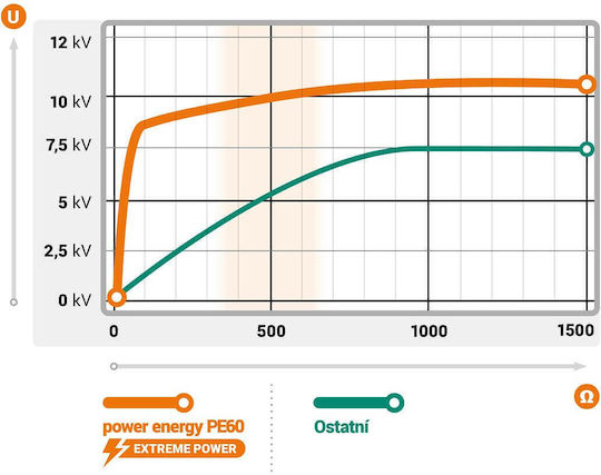 Mecanism Gard Electric Fencee Power Energy Pe60