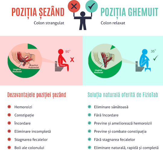 Taburet Toaletă Rabatabil Fiziotab Împotriva Constipației Hemoroizilor Suport Pentru Picioare Poziție Ghemuit Pe Toaletă Adulți Copii Plastic Durabil Alb Înălțime 17 Cm