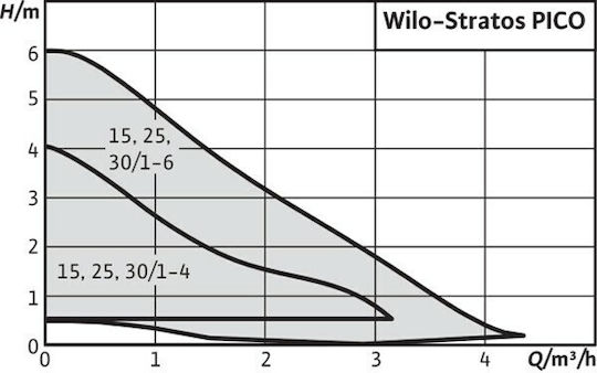 Кръговa Помпа Wilo Stratos Pico 25/1-6-rg Месингова