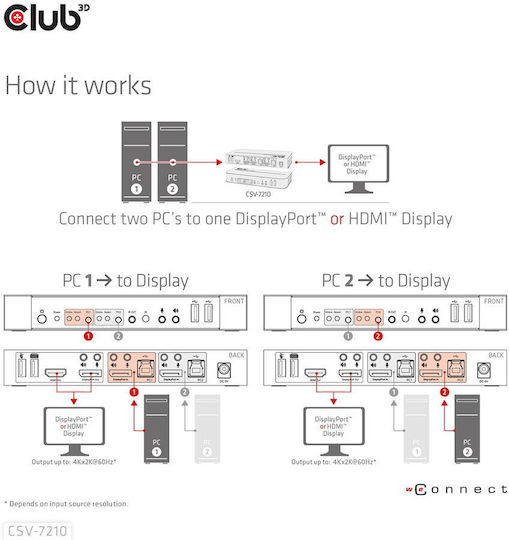 Club3D DisplayPort/HDMI KVM Switch For Dual DisplayPort CSV-7210