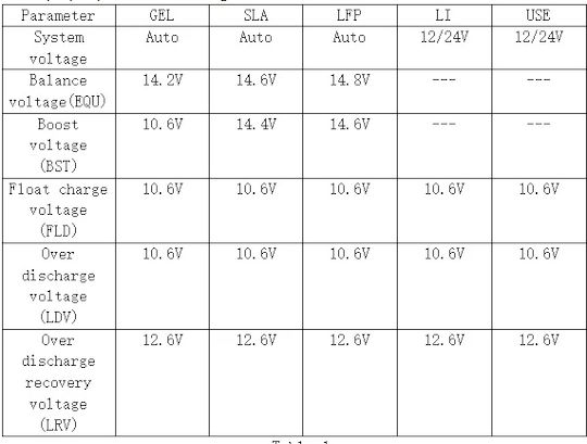 Ρυθμιστής Φόρτισης MPPT 12V 60A
