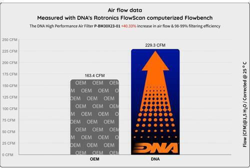 Bmw 5 M550 Dx G30 G31 F90 3.0l 17-20 Dna Air Filter P-bm30x23-01