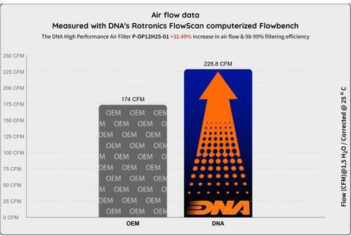 Пежо 3008 Ii 1.2 Хибрид 23-25 Dna Въздушен филтър Freeflow P-op12h25-01