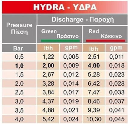 Palaplast Hydra Irrigation Nozzle Open Green Green