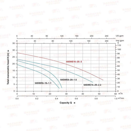 Leo Group 50SWE15-25-3.0 Трифазна Помпа Отпадъчни води / канализация 4к.с 04107