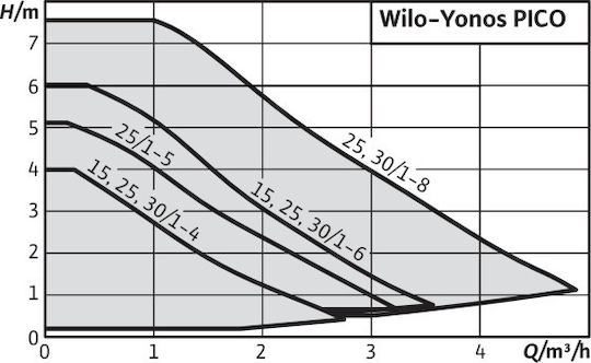 Wilo Yonos Pico1.0 25/1-4 Electronic 25/4 Circulator Pump Air Condition 180mm