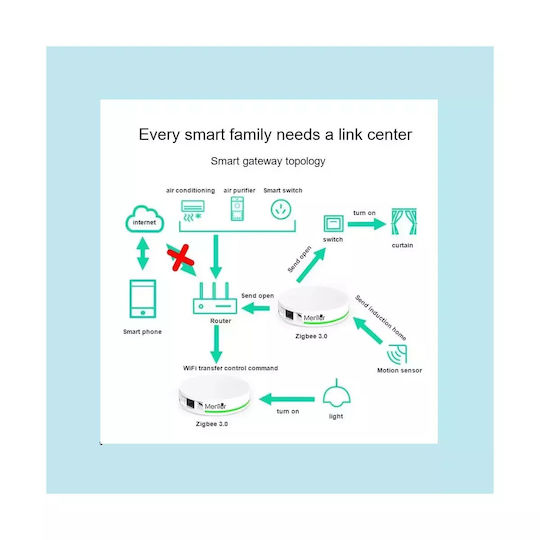 Kit Supapă Termostatică Smart Hub Radiator Mentor Tszb101 1.1 Zigbee LCD