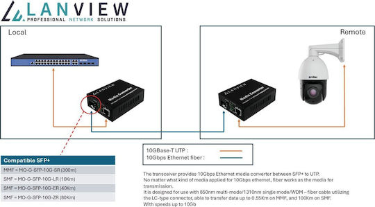 Lanview Convertor media 1buc