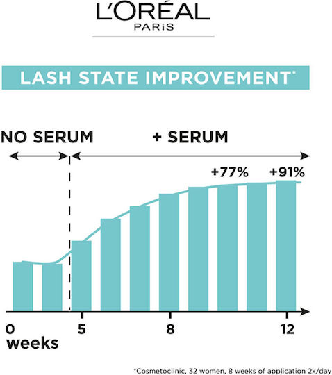 L'Oreal Paris Clinically Proven Moisturizing Eyelash Serum with Hyaluronic Acid & Panthenol for Nourishing 1.9ml