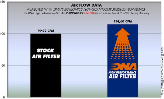 Triumph Speedmaster 800 03-05 Dna Air Filter