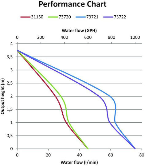 Lalizas Αντλία για Σκάφος Αυτόματη 1000Gph 24V