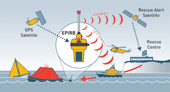 Boat Emergency Equipment Ship Radio Beacon