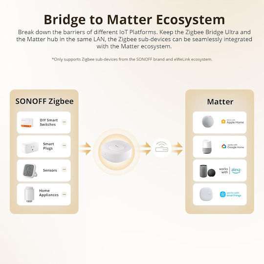 Sonoff Zigbee Bridge Ultra Умен Мост Wi-Fi / Zigbee Съвместим с Google Home, Apple HomeKit, Alexa & Matter