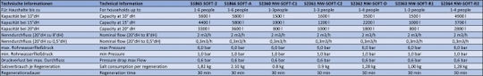 Wiltoc Αποσκληρυντής Νερού Ρητίνης 6.5lt