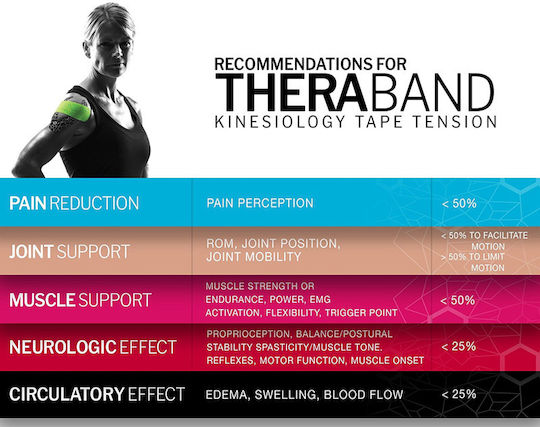 Thera-Band Tape Ταινία Κινησιοθεραπείας 500 x 5.1cm