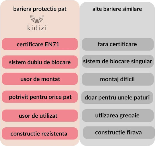 Kidizi Bară De Protecție Pentru Pat 3 Bucăți Kidizi Bară De Protecție Pentru Pat 3 Bucăți