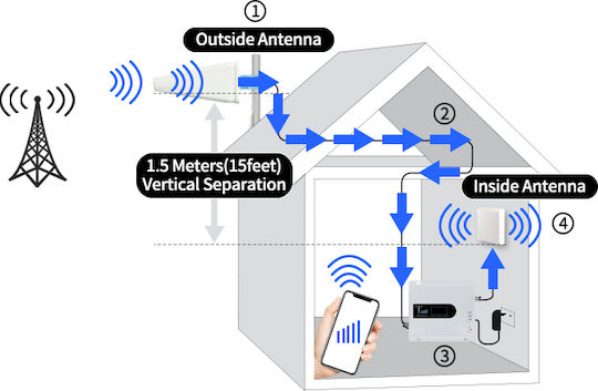SM-624P GSM Mobile Signal Amplifier 1800MHz / 2100MHz / 900MHz