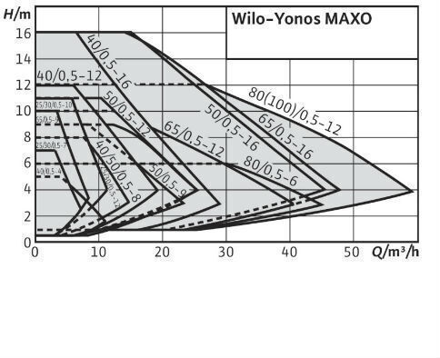 Κυκλοφορητής Wilo Yonos Maxo 40/0 5-8 Ηλεκτρονικός Φλάντζες