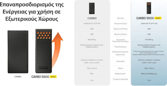 NiteCore Carbo Gen2 Power Bank 10000mAh 30W με 2 Θύρες USB-C Μπλε