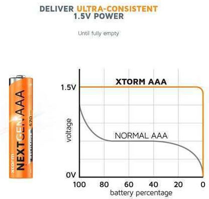 Xtorm Baterii Reîncărcabile AAA Li-ion 570mAh 1.5V 4buc