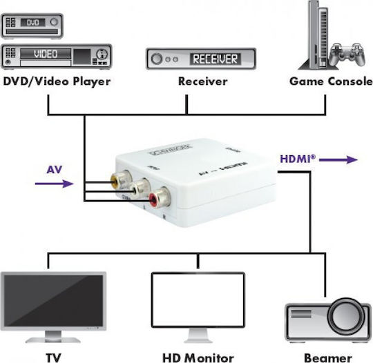 HDMI-Adapter Schwaiger 3 x RCA-Buchse > 1 x Buchse Full HD 1080p