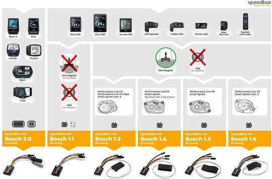 Κυκλωμα Speedbox 1.3 Bosch Smart System Gen4 Rim Magnet