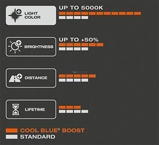 Osram Λάμπες Αυτοκινήτου Cool Blue Boost H1 Αλογόνου 5500K Ψυχρό Λευκό 12V 80W 2τμχ