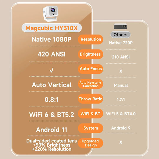 Magcubic HY310X Mini Projector LCD Full HD Λάμπας LED με Wi-Fi και Ενσωματωμένα Ηχεία