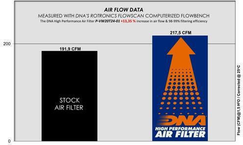 Mercedes Benz Class E Series 95-03 Dna Air Filter P-vw20t24-01 Oem Air Filter Part Number A1120940104 A1120940204 Dna Filters Dna-mer-0285 Mercedes Benz Class E 200 Kompressor W210 2.0 95-03