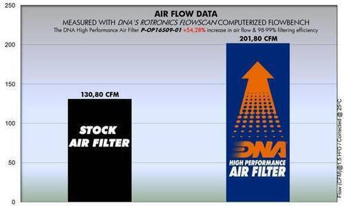 Fiat Grande Punto 1.3l D 10-19 Dna Air Filter P-op16s09-01 Oem Air Filter Part Number 51830174 55184249 Dna Filters Fiat-grpu