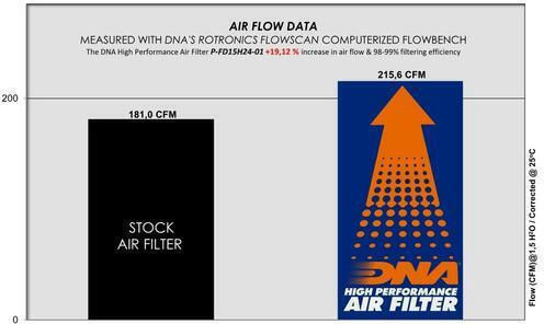 Ford Escape Iv Series 20-24 Dna Air Filter P-fd15h24-01 Oem Air Filter Part Number 2210514 Jx619601aa Fa1939 Dna Filters Dna-frd-0088 Ford Escape Iv 2.0 Ecoboost 20-24