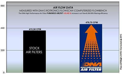 DNA Filters Filtru de aer Freeflow Tip deschis pentru BMW M4