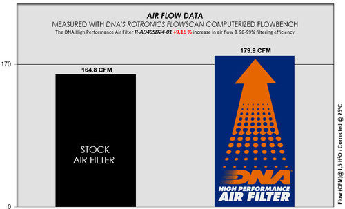 DNA Filters Φίλτρο Αέρος Ελευθέρας Ροής για Audi A6