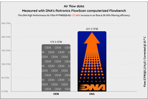 DNA Filters Filtru de aer Freeflow pentru Toyota Sequoia