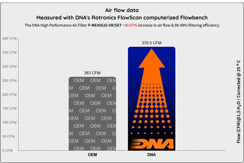 DNA Filters Въздушен филтър Freeflow за Mercedes-Benz AMG GT