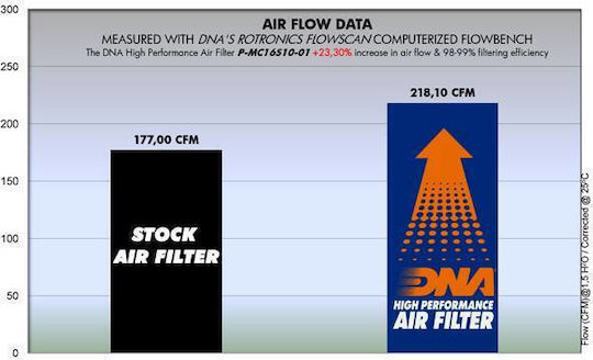 Filtre de Aer Citroen C4 Space Tourer 1.6l 2018 Dna Filtru de Aer