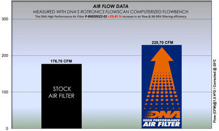 Bmw X3 30ix G01 F97 3.0l 17-22 Dna Air Filter