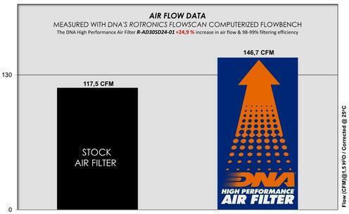 DNA Filters Φίλτρο Αέρος Ελευθέρας Ροής για Audi A6