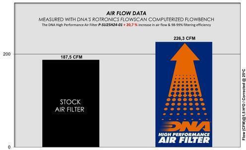 Subaru Forester Sk 2.5 H4 18-24 Dna Air Filter P-su25h24-01 Oem Air Filter Part Number 16546aa150 16546aa16a Dna Filters Sbr