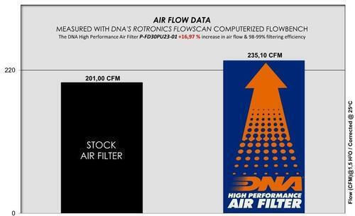 DNA Filters Freeflow-Luftfilter für Ford Bronco / Raptor