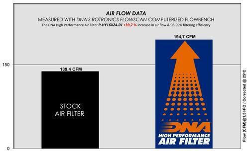 Hyundai I30 Pd Series 16-24 Dna Air Filter P-hy16x24-01 Hyundai I30 Pd 1.6 Crdi 16-24