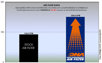 DNA Filters Freeflow Air Filter Open Type for Mercedes-Benz GLB
