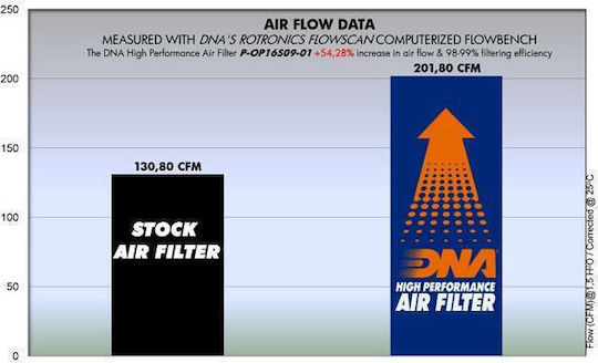 Fiat Punto Doblo Series Dna Air Filter P-op16s09-01 Oem Air Filter Air Flow 130.80 Cfm Dna Air Filter Air Flow 201.80 Cfm Dna Filters Dna-ft-0003 Fiat Grande Punto 1.9l 05-10