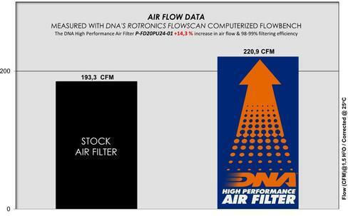 DNA Filters Φίλτρο Αέρος Ελευθέρας Ροής για Volkswagen Amarok