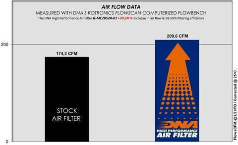 DNA Filters Φίλτρο Αέρος Ελευθέρας Ροής για Mercedes-Benz SL