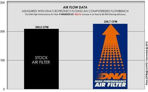 Mitsubishi 3000 Gt 3.0i 24v 92-99 Dna Air Filter P-mi30x23-01